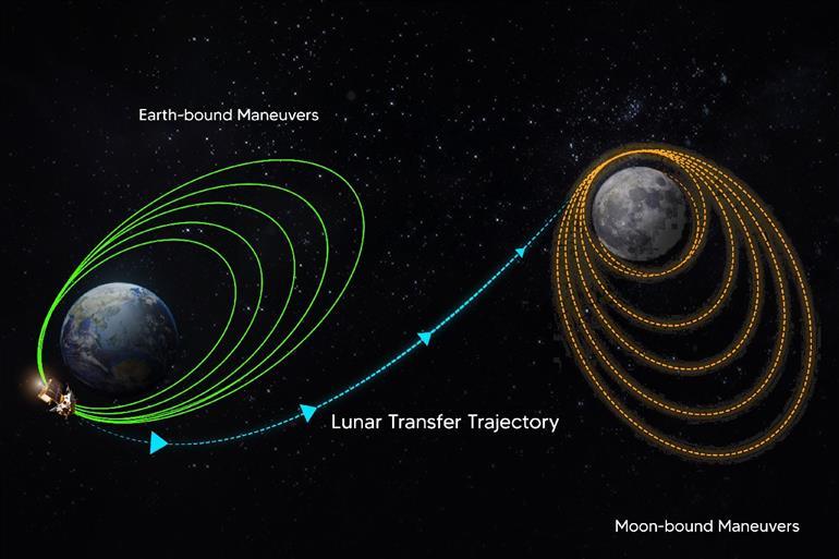 Chandrayaan-3: Next stop Moon with successful insertion into TransLunar orbit