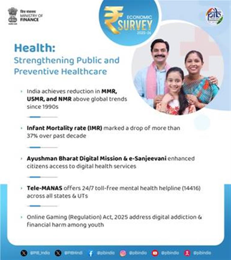 सार्वजनिक स्वास्थ्य पर बढ़ते खर्च से निवारक और उपचारात्मक देखभाल तक पहुंच में सुधार हुआ: आर्थिक सर्वेक्षण